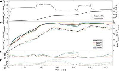 Validity and Reliability of Hydraulic-Analogy Bioenergetic Models in Sprint Roller Skiing